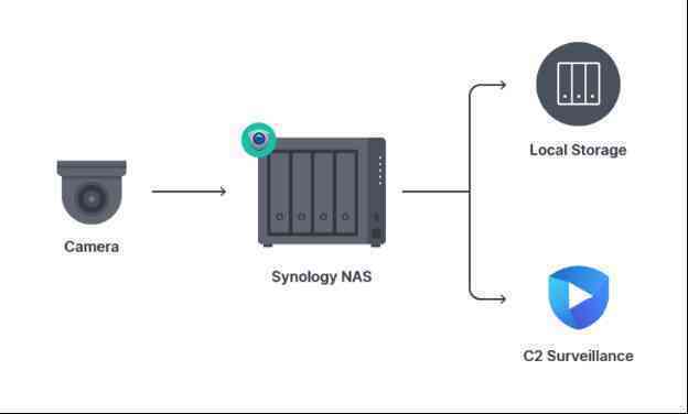 Tự tạo đám mây lai Synology để nâng cao hiệu suất hoạt động doanh nghiệp - Ảnh 3.