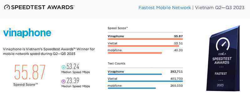 VinaPhone là mạng di động nhanh nhất Việt Nam năm 2023 theo Ookla đánh giá- Ảnh 2.