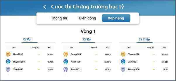 Miệt mài leo rank, top 10 vòng 1 Chứng trường Bạc tỷ đang dần lộ diện