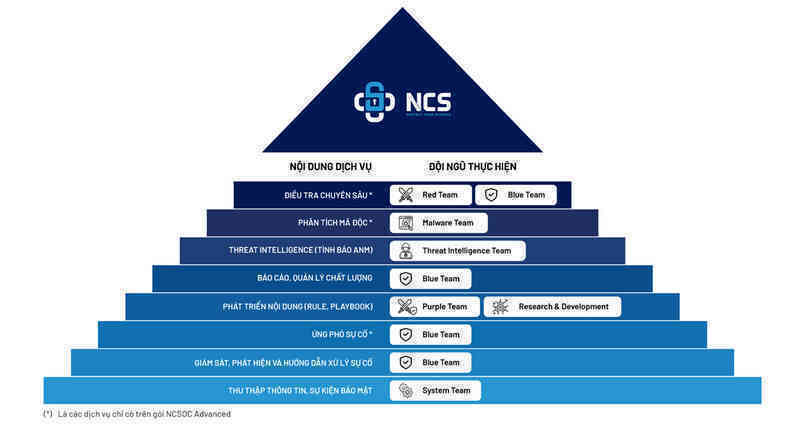 dich vu ncsoc.jpg