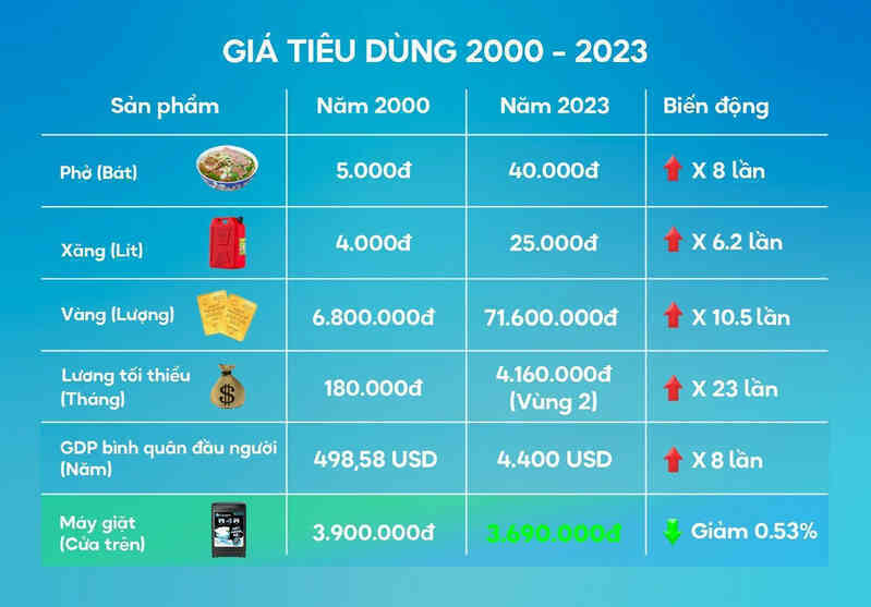 Năm 2000, một chiếc máy giặt cửa trên giá 5 chỉ vàng - năm 2023, 1 chỉ vàng mua được 2 chiếc- Ảnh 2. Năm 2000, một chiếc máy giặt cửa trên giá 5 chỉ vàng - năm 2023, 1 chỉ vàng mua được 2 chiếc- Ảnh 2.