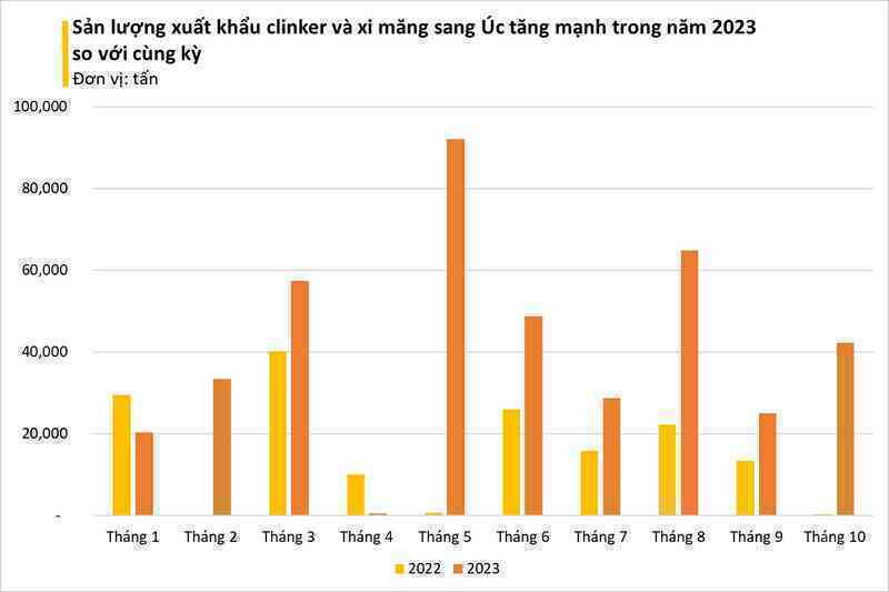 Giá siêu rẻ, 'vật liệu tỷ đô' của Việt Nam đang được Úc mạnh tay thu mua: xuất khẩu tăng nóng 12.000%, Việt Nam sở hữu sản lượng 100 triệu tấn/năm- Ảnh 3. Giá siêu rẻ, 'vật liệu tỷ đô' của Việt Nam đang được Úc mạnh tay thu mua: xuất khẩu tăng nóng 12.000%, Việt Nam sở hữu sản lượng 100 triệu tấn/năm- Ảnh 3.