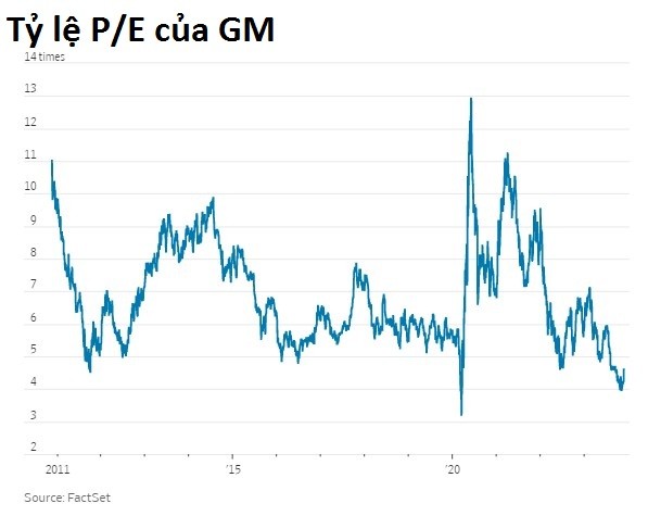 Lời xin lỗi 10 tỷ USD của GM: Rút lại tiền đầu tư vào xe điện để chia cho cổ đông, quay về với chân ái ô tô xăng- Ảnh 4. Lời xin lỗi 10 tỷ USD của GM: Rút lại tiền đầu tư vào xe điện để chia cho cổ đông, quay về với chân ái ô tô xăng- Ảnh 4.