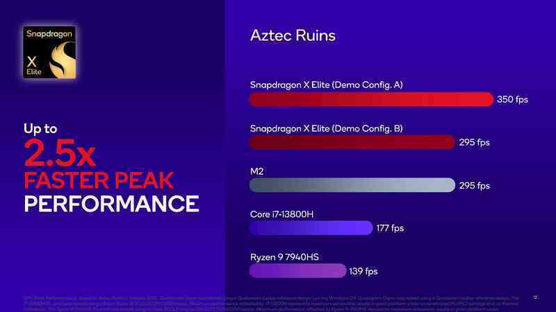 Qualcomm công bố điểm số benchmark Snapdragon X Elite: cú đánh giáng thẳng vào Intel, AMD và Apple - Ảnh 6.