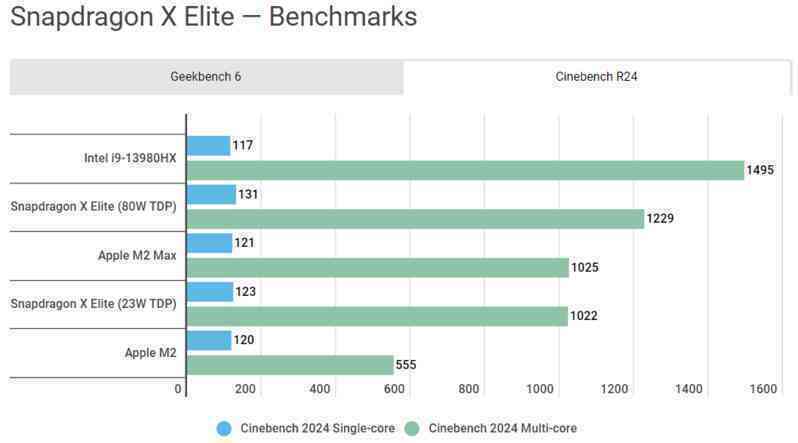 Qualcomm công bố điểm số benchmark Snapdragon X Elite: cú đánh giáng thẳng vào Intel, AMD và Apple - Ảnh 9.