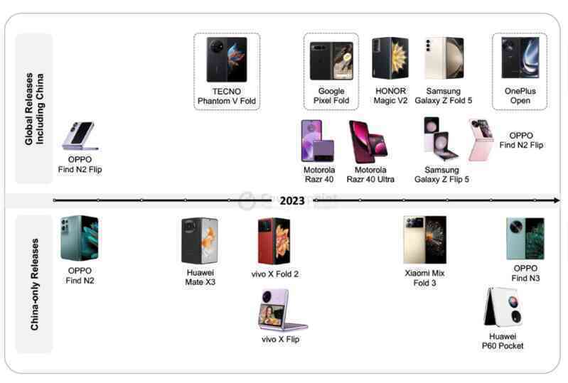 Năm 2024, thị trường smartphone màn hình gập sẽ phát triển mạnh mẽ