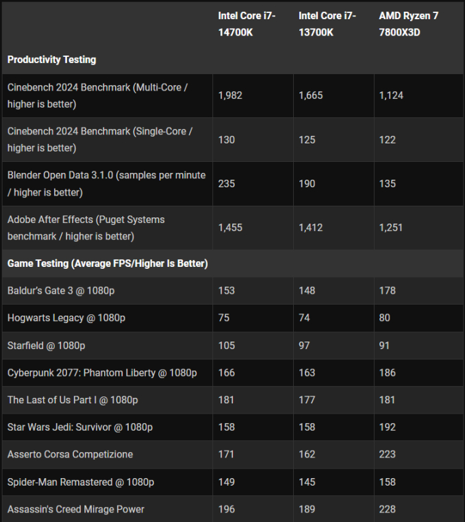 5 lý do giải thích vì sao bạn nên 'tránh né' dòng CPU thế hệ thứ 14 của Intel - Ảnh 4.