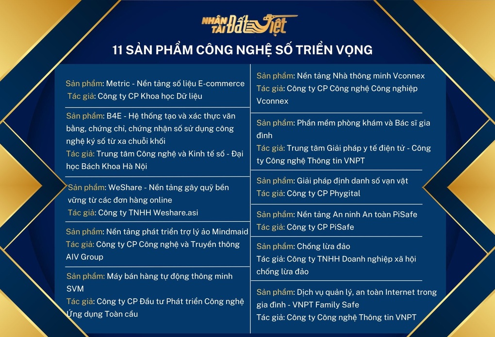 Danh sách 11 sản phẩm Công nghệ số Triển vọng lọt vào vòng Chung khảo Giải thưởng Nhân tài Đất Việt 2023.