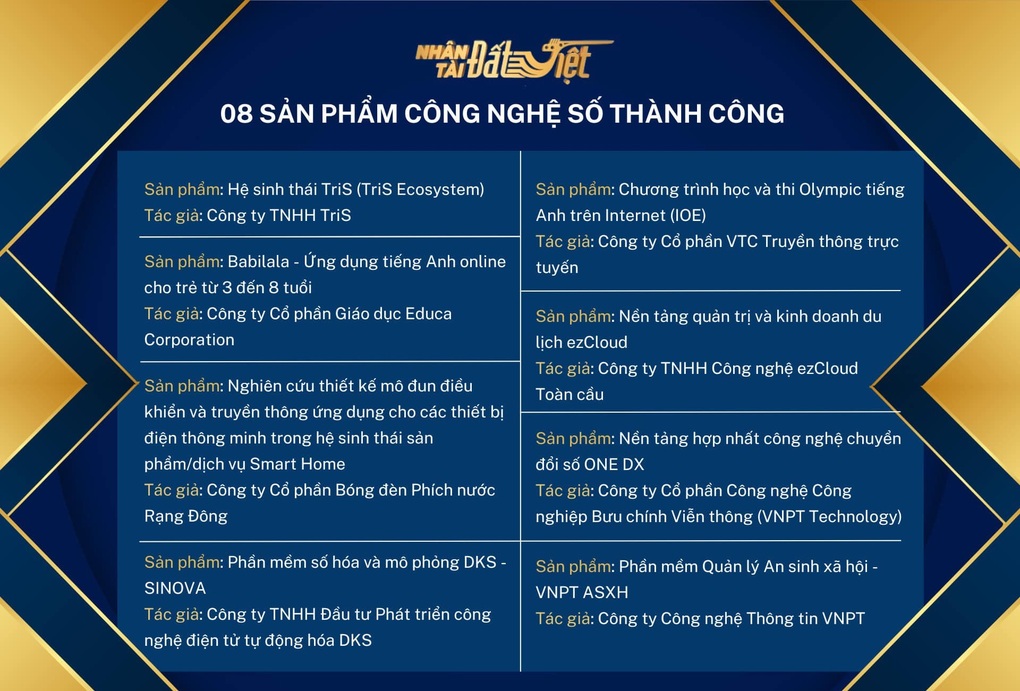 Danh sách 8 sản phẩm Công nghệ số Thành công lọt vào Chung khảo Giải thưởng Nhân tài Đất Việt 2023.