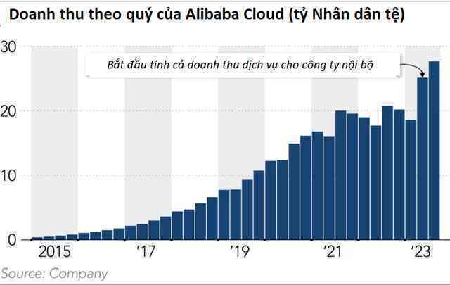 Jack Ma đau đầu vì điện toán đám mây: Từ con gà đẻ trứng vàng của Alibaba đến ‘cục nợ’ ghim hàng trăm triệu USD cổ phiếu- Ảnh 3. Jack Ma đau đầu vì điện toán đám mây: Từ con gà đẻ trứng vàng của Alibaba đến ‘cục nợ’ ghim hàng trăm triệu USD cổ phiếu- Ảnh 3.