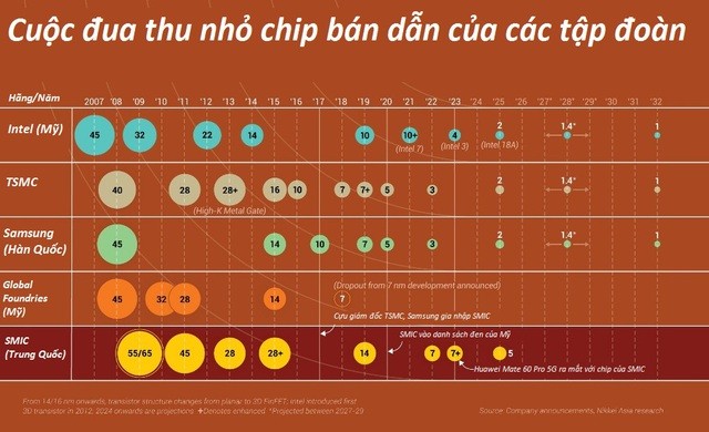 Kẻ vui người buồn vì chip điện tử khó lòng ‘nhỏ’ thêm nữa: Khi cuộc đua bán dẫn đến điểm giới hạn và bí mật đằng sau sự trở lại của Huawei- Ảnh 2. Kẻ vui người buồn vì chip điện tử khó lòng ‘nhỏ’ thêm nữa: Khi cuộc đua bán dẫn đến điểm giới hạn và bí mật đằng sau sự trở lại của Huawei- Ảnh 2.
