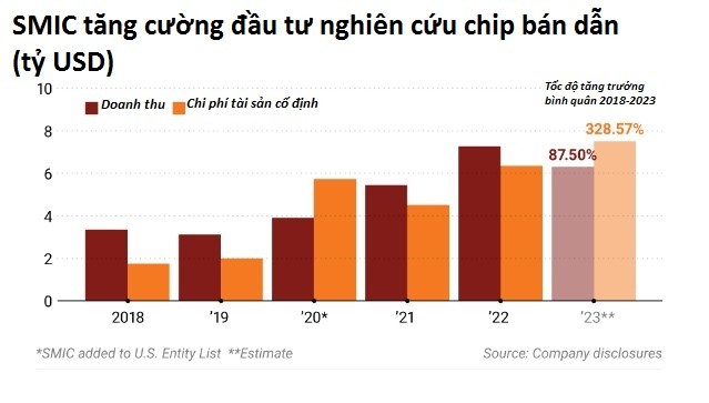 Kẻ vui người buồn vì chip điện tử khó lòng ‘nhỏ’ thêm nữa: Khi cuộc đua bán dẫn đến điểm giới hạn và bí mật đằng sau sự trở lại của Huawei- Ảnh 4. Kẻ vui người buồn vì chip điện tử khó lòng ‘nhỏ’ thêm nữa: Khi cuộc đua bán dẫn đến điểm giới hạn và bí mật đằng sau sự trở lại của Huawei- Ảnh 4.