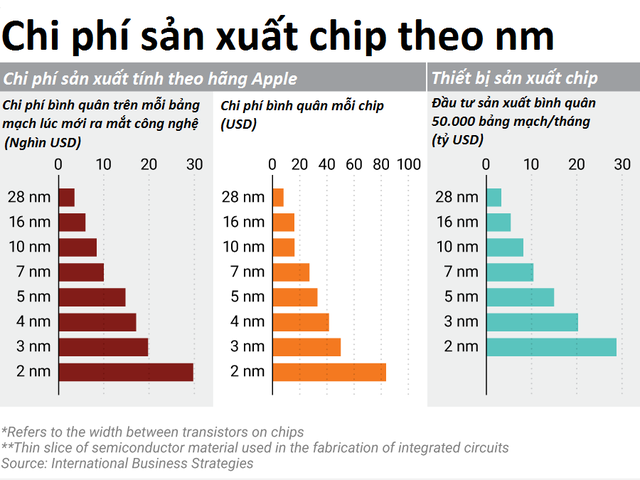 Kẻ vui người buồn vì chip điện tử khó lòng ‘nhỏ’ thêm nữa: Khi cuộc đua bán dẫn đến điểm giới hạn và bí mật đằng sau sự trở lại của Huawei- Ảnh 5. Kẻ vui người buồn vì chip điện tử khó lòng ‘nhỏ’ thêm nữa: Khi cuộc đua bán dẫn đến điểm giới hạn và bí mật đằng sau sự trở lại của Huawei- Ảnh 5.