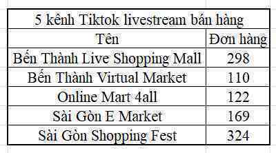 Thực hư việc "streamer ảo" tại chợ Bến Thành đã chốt hơn 900 đơn hàng?