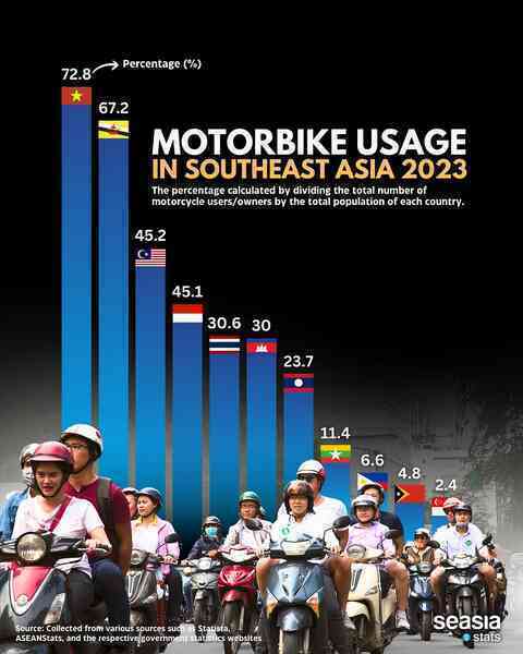 Việt Nam phá đảo về tiêu thụ xe trong ĐNÁ năm 2023: Nhiều gấp 30 lần Singapore, vượt xa Indonesia, Thái Lan