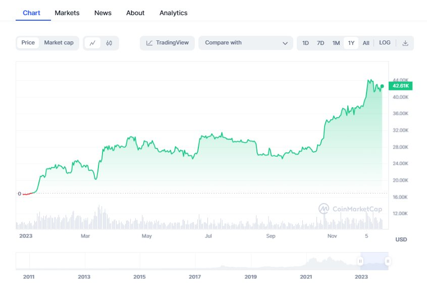 Vì sao Bitcoin tăng phi mã 150% trong năm 2023?: Giả thuyết con gián đang giải mã vấn đề- Ảnh 2. Vì sao Bitcoin tăng phi mã 150% trong năm 2023?: Giả thuyết con gián đang giải mã vấn đề- Ảnh 2.
