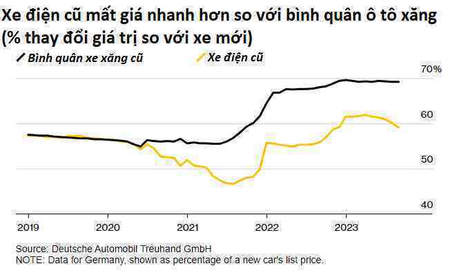 Tử huyệt ô tô điện: Xe cũ mất giá quá nhanh, hàng triệu sản phẩm sắp thành phế thải trong năm 2024