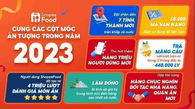 ShopeeFood khép lại 2023 với nhiều cột mốc tăng trưởng ấn tượng