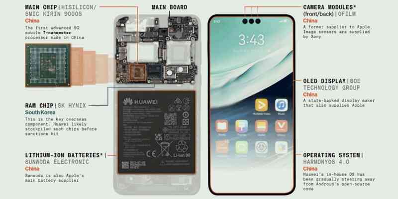 Đặt một ván cược lớn, đây là cách Huawei tìm ra khe hở vượt bức tường cách ly và bằng mọi giá mở đường cho “giấc mơ Mỹ”- Ảnh 5. Đặt một ván cược lớn, đây là cách Huawei tìm ra khe hở vượt bức tường cách ly và bằng mọi giá mở đường cho “giấc mơ Mỹ”- Ảnh 5.