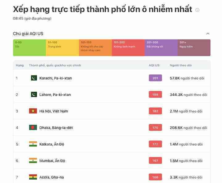 Ô nhiễm không khí ở Hà Nội xếp thứ 3 thế giới do khói thải ô tô, xe máy