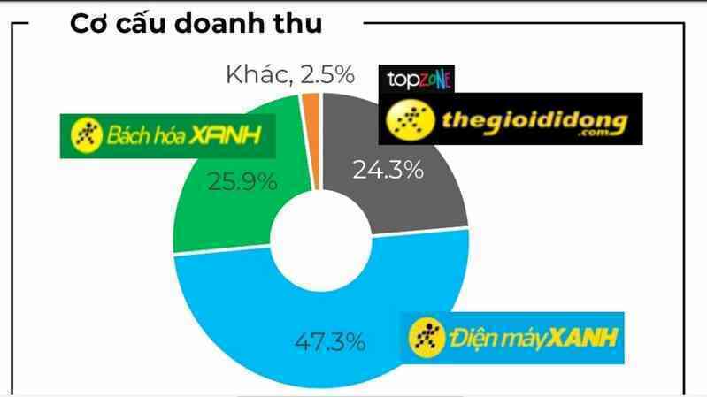 Thế Giới Di Động thu mình trong ‘cơn bĩ cực’- Ảnh 4. Thế Giới Di Động thu mình trong ‘cơn bĩ cực’- Ảnh 4.