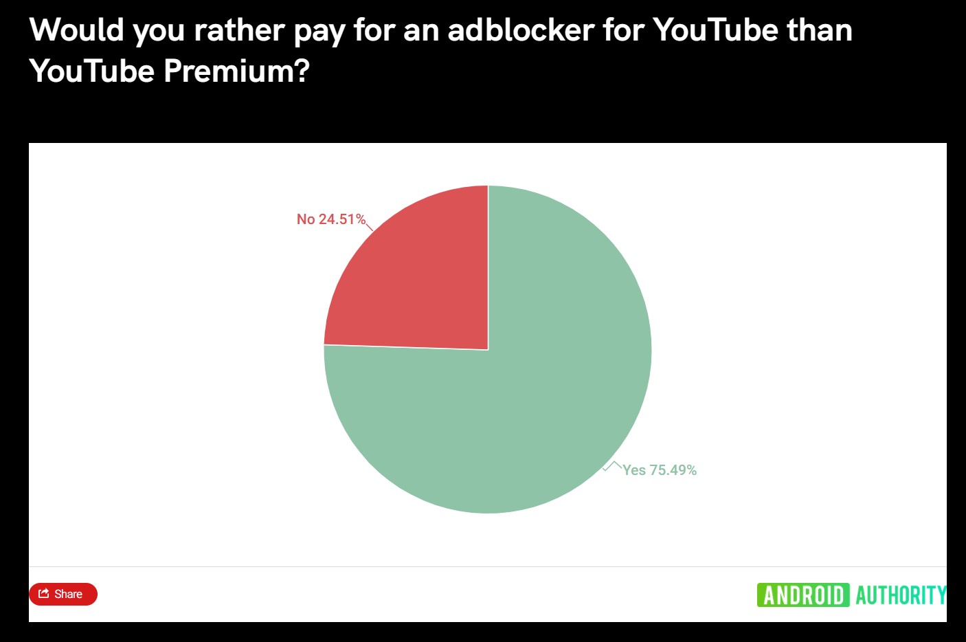 75% người dùng thà bỏ tiền mua chặn quảng cáo Premium còn hơn mua YouTube Premium, Google tung “chiêu mới” để trấn áp