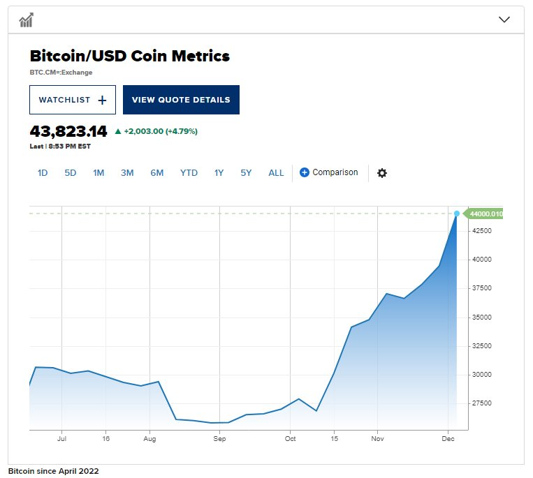 Bitcoin vượt mốc 44.000 USD, lập đỉnh mới trong 20 tháng và chưa có dấu hiệu dừng lại- Ảnh 2. Bitcoin vượt mốc 44.000 USD, lập đỉnh mới trong 20 tháng và chưa có dấu hiệu dừng lại- Ảnh 2.