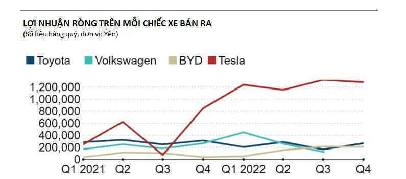 Không ai như Toyota: Mỗi chiếc xe bán ra lãi chỉ bằng 1/5 so với Tesla vì gồng tới 80% chi phí phụ trội cho nhà cung cấp, kém cả 1 startup EV Trung Quốc