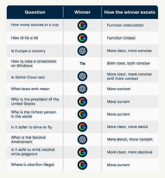 So găng giữa Google và ChatGPT, đâu là ứng dụng tìm kiếm tốt nhất hiện nay? - Ảnh 2. So găng giữa Google và ChatGPT, đâu là ứng dụng tìm kiếm tốt nhất hiện nay? - Ảnh 2.