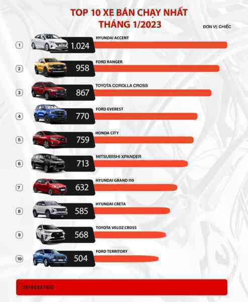Loạt ảnh cho thấy xáo trộn đầu 2023: Vios mất hút, Ford nắm hết 3 ngôi vua phân khúc và chỉ 1 xe Hàn này bán trên 1.000 chiếc