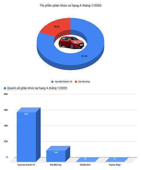Loạt ảnh cho thấy xáo trộn đầu 2023: Vios mất hút, Ford nắm hết 3 ngôi vua phân khúc và chỉ 1 xe Hàn này bán trên 1.000 chiếc - Ảnh 2.