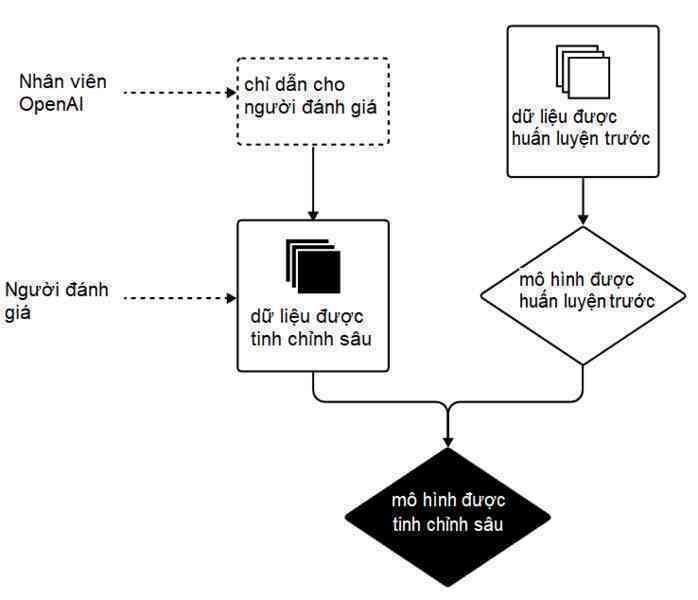 Nghe OpenAI giải thích cặn kẽ về cách huấn luyện ChatGPT: giống như huấn luyện một chú chó
