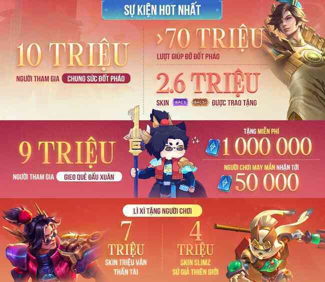 Liên Quân Mobile ‘kiên cường’ ở vị trí Top đầu game di động Việt Nam - Ảnh 2. Liên Quân Mobile ‘kiên cường’ ở vị trí Top đầu game di động Việt Nam - Ảnh 2.