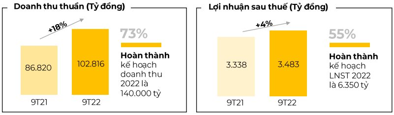 Chỉ dấu khó khăn rõ rệt của ngành bán lẻ: "Ông lớn" Thế giới di động mạnh tay cắt giảm 7.000 nhân sự trong vỏn vẹn 3 tháng cuối năm - Ảnh 2. Chỉ dấu khó khăn rõ rệt của ngành bán lẻ: "Ông lớn" Thế giới di động mạnh tay cắt giảm 7.000 nhân sự trong vỏn vẹn 3 tháng cuối năm - Ảnh 2.