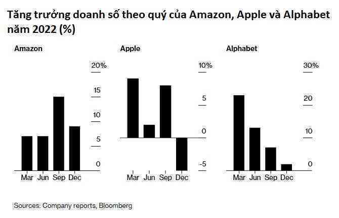 Apple giảm doanh số lần đầu tiên kể từ năm 2019, nhưng nhất quyết không sa thải nhân viên