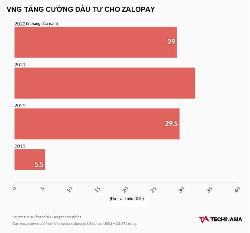 Đốt tiền không tiếc tay cho ZaloPay, VNG vẫn thua đau trong cuộc chiến ví điện tử: Kém cả app tài chính của các ngân hàng, bị MoMo lấn lướt