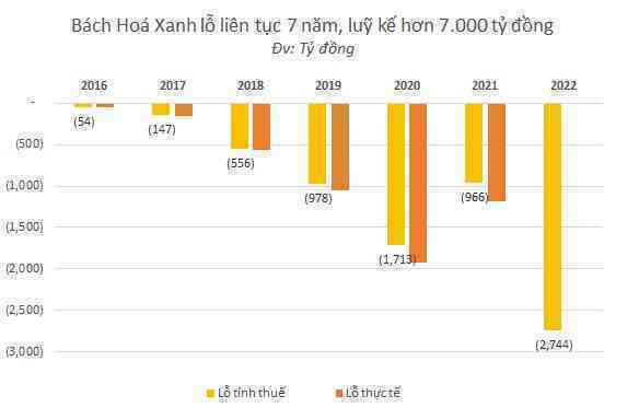 Gà vàng chưa đẻ trứng của Thế giới di động: Bách Hoá Xanh lỗ luỹ kế 7.000 tỷ, An Khang lỗ hơn 300 tỷ và MWG Cambodia lỗ hơn 600 tỷ