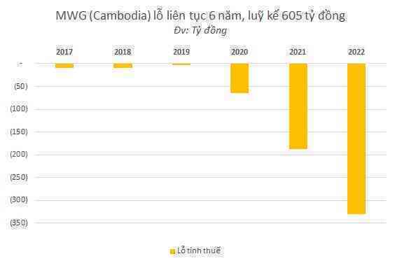 &quot;Gà vàng&quot; chưa đẻ trứng của Thế giới di động: Bách Hoá Xanh lỗ luỹ kế 7.000 tỷ, An Khang lỗ hơn 300 tỷ và MWG Cambodia lỗ hơn 600 tỷ - Ảnh 2.
