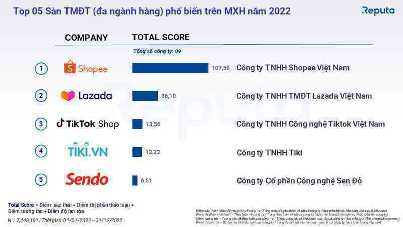 Shopee thống trị ngành TMĐT Việt Nam năm 2022 với doanh số 91.000 tỷ, bỏ xa 3 lần Lazada, doanh thu TikTok Shop cao gấp 4 lần Tiki