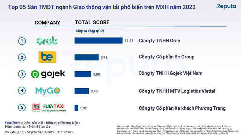 Shopee thống trị ngành TMĐT Việt Nam năm 2022 với doanh số 91.000 tỷ, bỏ xa 3 lần Lazada, doanh thu TikTok Shop cao gấp 4 lần Tiki - Ảnh 2. Shopee thống trị ngành TMĐT Việt Nam năm 2022 với doanh số 91.000 tỷ, bỏ xa 3 lần Lazada, doanh thu TikTok Shop cao gấp 4 lần Tiki - Ảnh 2.