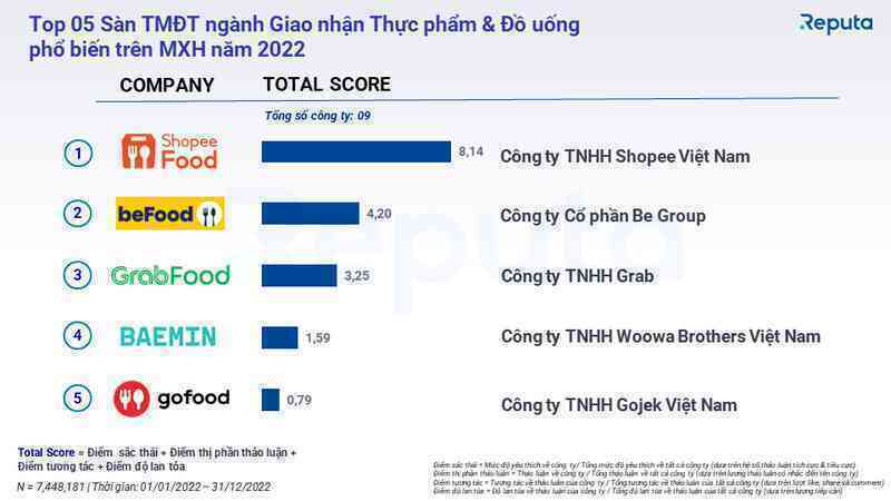 Shopee thống trị ngành TMĐT Việt Nam năm 2022 với doanh số 91.000 tỷ, bỏ xa 3 lần Lazada, doanh thu TikTok Shop cao gấp 4 lần Tiki - Ảnh 3. Shopee thống trị ngành TMĐT Việt Nam năm 2022 với doanh số 91.000 tỷ, bỏ xa 3 lần Lazada, doanh thu TikTok Shop cao gấp 4 lần Tiki - Ảnh 3.