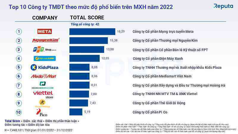 Shopee thống trị ngành TMĐT Việt Nam năm 2022 với doanh số 91.000 tỷ, bỏ xa 3 lần Lazada, doanh thu TikTok Shop cao gấp 4 lần Tiki - Ảnh 4. Shopee thống trị ngành TMĐT Việt Nam năm 2022 với doanh số 91.000 tỷ, bỏ xa 3 lần Lazada, doanh thu TikTok Shop cao gấp 4 lần Tiki - Ảnh 4.