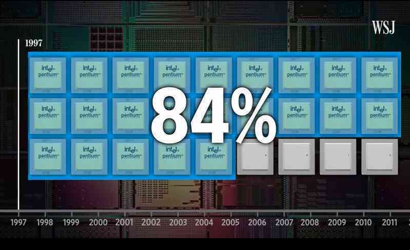Thảm hoạ Intel sắp mất ngôi 'vua chip': Bị công ty đi sau, tưởng sắp phá sản vượt mặt, chịu thua trước 1 người phụ nữ - Ảnh 4. Thảm hoạ Intel sắp mất ngôi 'vua chip': Bị công ty đi sau, tưởng sắp phá sản vượt mặt, chịu thua trước 1 người phụ nữ - Ảnh 4.