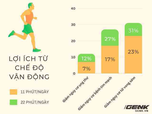 Làm điều này 11 phút mỗi ngày, bạn sẽ giảm được 26% nguy cơ mắc ung thư - Ảnh 6. Làm điều này 11 phút mỗi ngày, bạn sẽ giảm được 26% nguy cơ mắc ung thư - Ảnh 6.