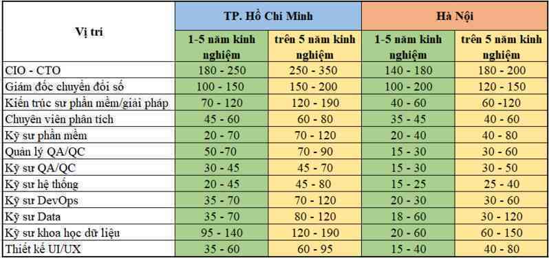 Nhân sự phần mềm, IT ở TP. Hồ Chí Minh hay Hà Nội có mức lương cao hơn, vị trí nào có mức lương 350 triệu đồng/tháng? - Ảnh 1. Nhân sự phần mềm, IT ở TP. Hồ Chí Minh hay Hà Nội có mức lương cao hơn, vị trí nào có mức lương 350 triệu đồng/tháng? - Ảnh 1.