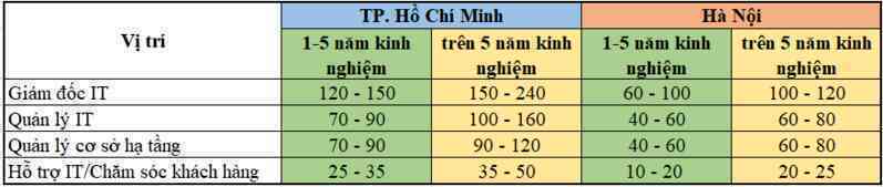 Nhân sự phần mềm, IT ở TP. Hồ Chí Minh hay Hà Nội có mức lương cao hơn, vị trí nào có mức lương 350 triệu đồng/tháng? - Ảnh 2.