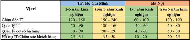 Nhân sự phần mềm, IT ở TP. Hồ Chí Minh hay Hà Nội có mức lương cao hơn, vị trí nào có mức lương 350 triệu đồng/tháng? - Ảnh 2. Nhân sự phần mềm, IT ở TP. Hồ Chí Minh hay Hà Nội có mức lương cao hơn, vị trí nào có mức lương 350 triệu đồng/tháng? - Ảnh 2.
