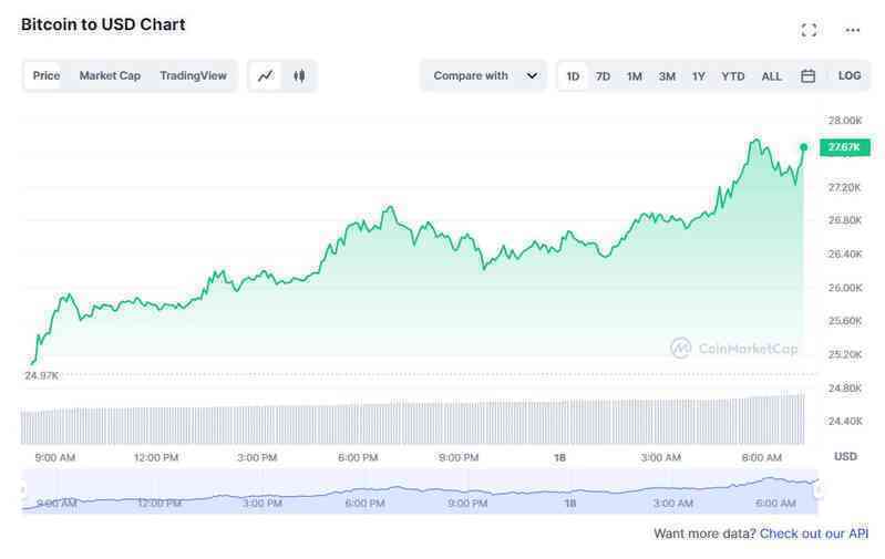 Bitcoin vượt mốc 27.000 USD, cao nhất trong vòng 9 tháng qua - Ảnh 2. Bitcoin vượt mốc 27.000 USD, cao nhất trong vòng 9 tháng qua - Ảnh 2.