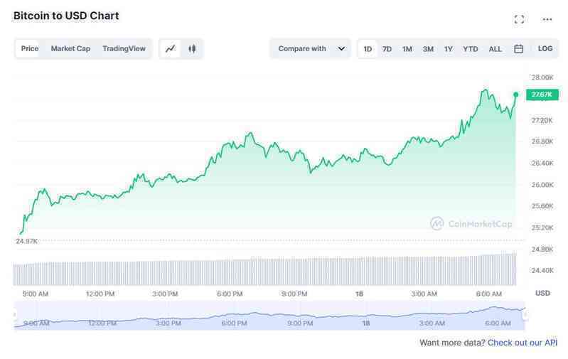 Bitcoin vượt mốc 27.000 USD, cao nhất trong vòng 9 tháng qua - Ảnh 2.