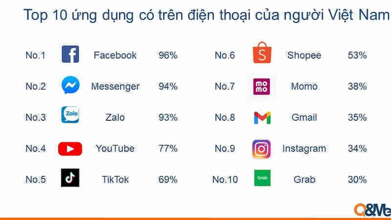 Người Việt dành 2/3 thời lượng dùng smartphone chỉ để vào 5 ứng dụng mạng xã hội, Facebook vẫn đứng số 1 ở Việt Nam - Ảnh 2.